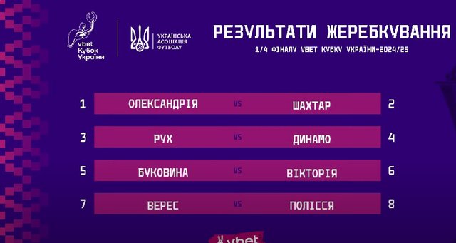 Жеребкування Кубка України: "Динамо", "Шахтар" та інші отримали суперників